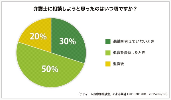 弁護士に相談しようと思ったのはいつ頃ですか？