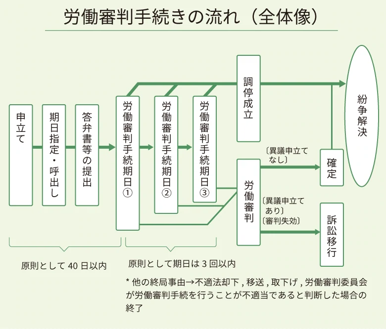 労働審判手続きの流れ