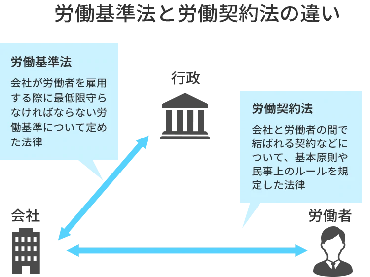 労働基準法と労働契約法の違い