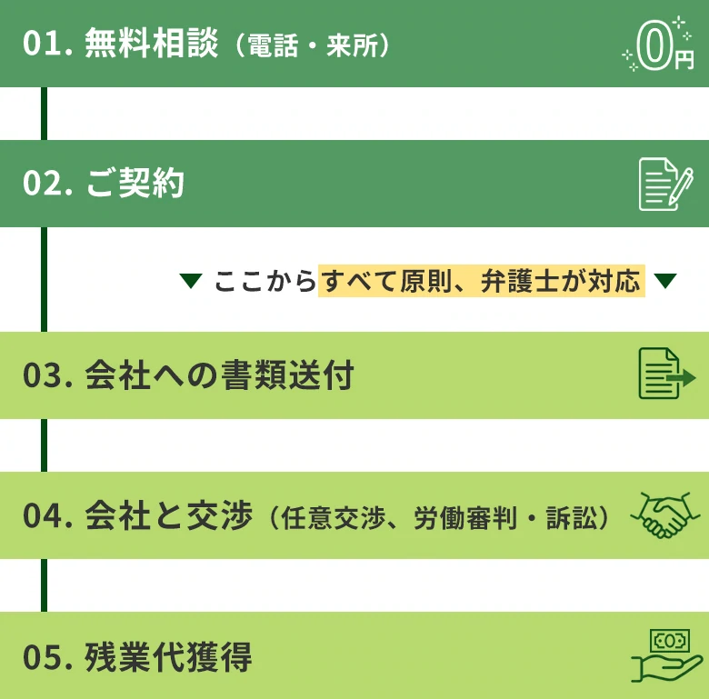 残業代請求の解決フロー。01無料相談、02ご契約、03会社への書類送付、04会社との交渉、05残業代獲得の5ステップ。契約後の全工程は原則として弁護士が直接対応し、任意交渉から労働審判・訴訟までサポートします。