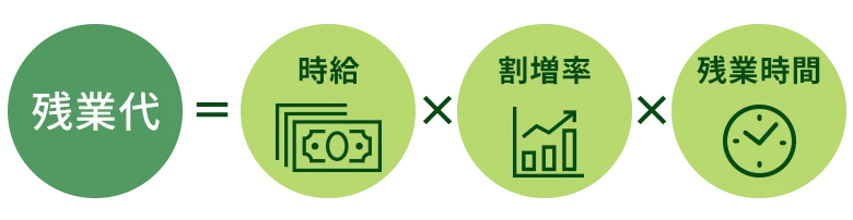残業代の計算式。残業代は「1時間あたりの基礎時給 × 割増率 × 残業時間」で算出されることを示す図解です。正しい残業代を計算するための3つの必須要素を視覚的に解説しています。