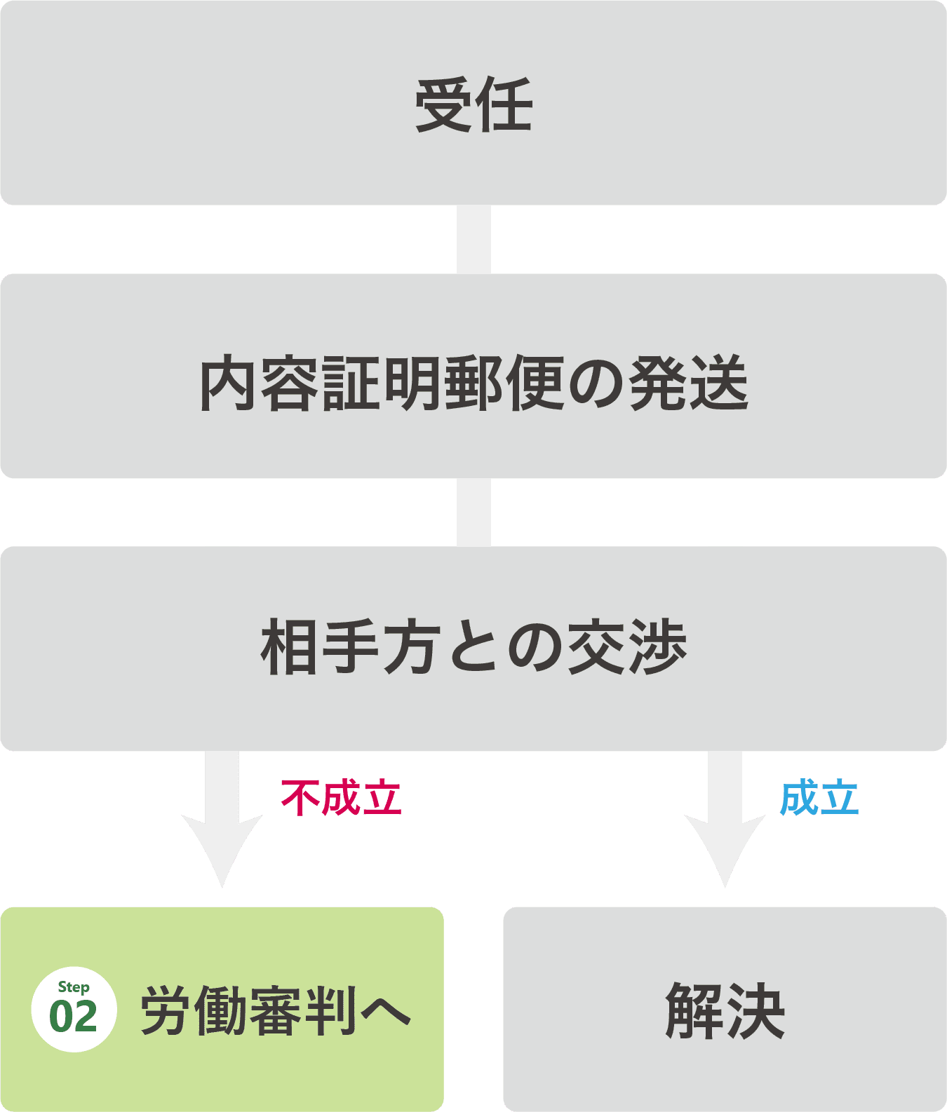 受任−内容証明郵便の発送−相手方との交渉−成立した場合、解決／不成立の場合、STEP2労働審判へ