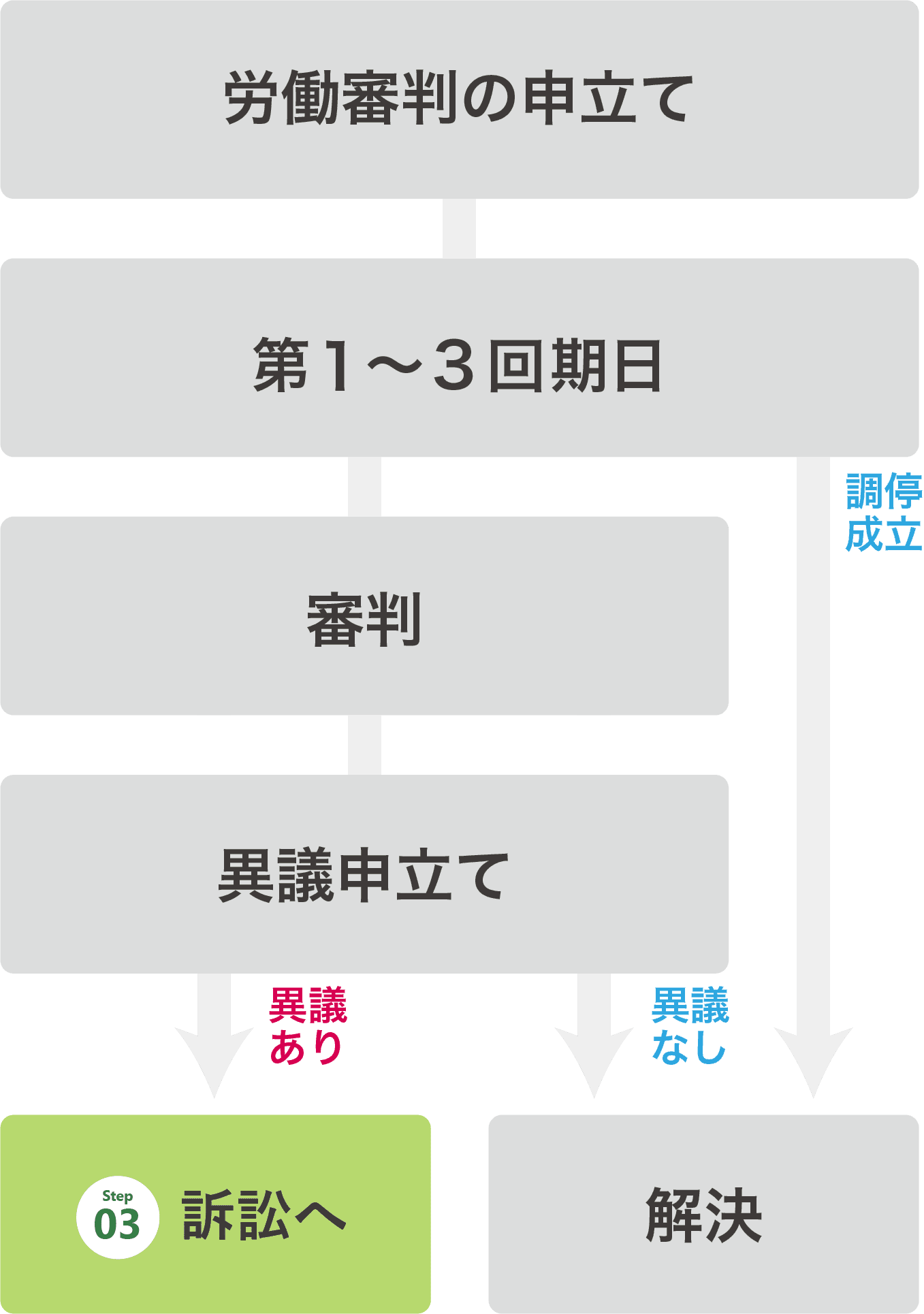 労働審判の申し立て−第1〜3回期日−調停成立した場合は解決、しなかった場合は審判−異議申し立て−異議なしの場合、解決／異議ありの場合、STEP3訴訟へ