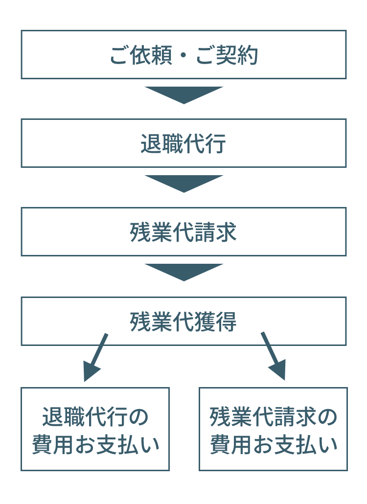 退職代行×残業代の費用についてのイラスト