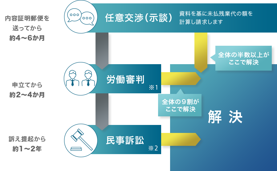 内容証明郵便を送ってから約4～6か月、申立てから約2～4か月、訴え提起から約1～2年