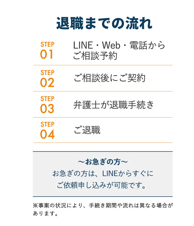 退職までの流れ。お急ぎの方は、LINEからすぐにご依頼申し込みが可能です。